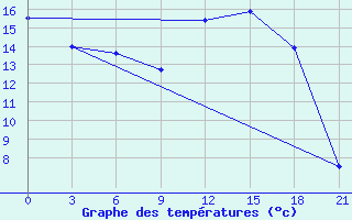 Courbe de tempratures pour Onega