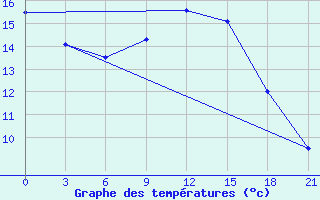 Courbe de tempratures pour Taganrog