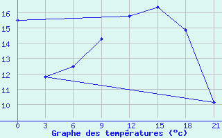 Courbe de tempratures pour Trubcevsk