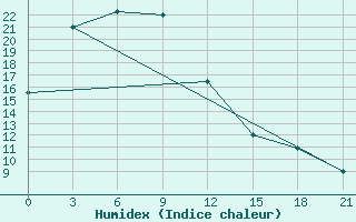 Courbe de l'humidex pour Huaiyin