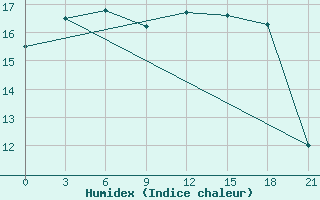 Courbe de l'humidex pour Tihvin