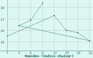 Courbe de l'humidex pour Levitha