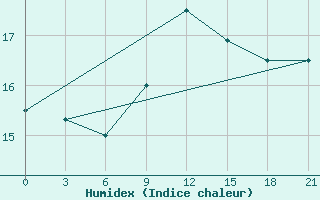 Courbe de l'humidex pour Levitha