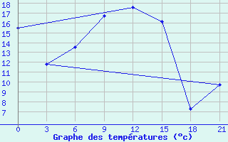 Courbe de tempratures pour Nozovka