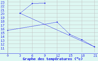 Courbe de tempratures pour Dongsheng