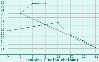 Courbe de l'humidex pour Dongsheng