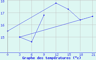 Courbe de tempratures pour Mahdia