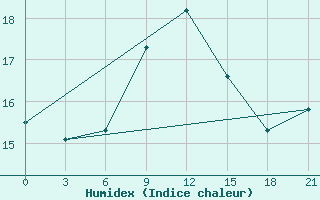 Courbe de l'humidex pour Ikaria