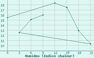 Courbe de l'humidex pour Pochinok