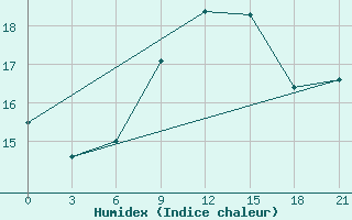 Courbe de l'humidex pour Aburdees