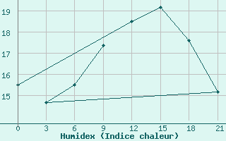 Courbe de l'humidex pour Sumy