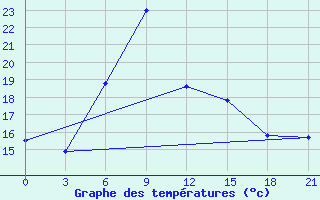 Courbe de tempratures pour Tuapse