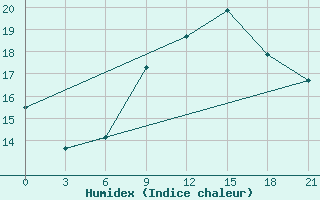 Courbe de l'humidex pour Belogorka