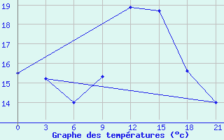 Courbe de tempratures pour Arzew