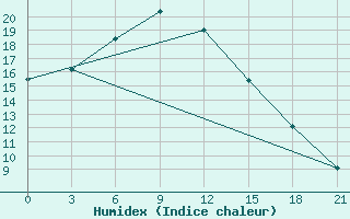 Courbe de l'humidex pour Toguchin