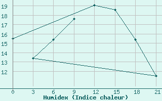 Courbe de l'humidex pour Moskva