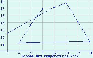 Courbe de tempratures pour Anapa