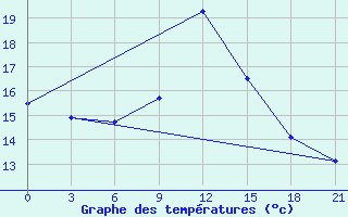 Courbe de tempratures pour Kreml