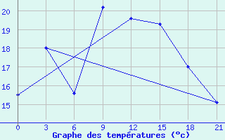 Courbe de tempratures pour Osijek / Klisa