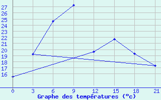 Courbe de tempratures pour Moseyevo