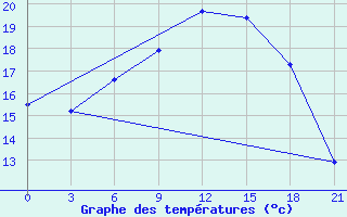 Courbe de tempratures pour Kolka