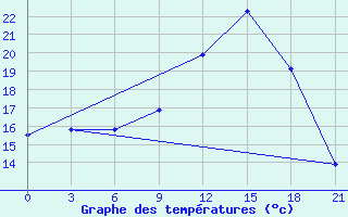 Courbe de tempratures pour Motokhovo