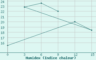 Courbe de l'humidex pour Lijing