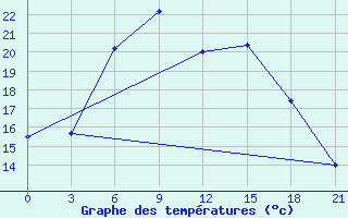 Courbe de tempratures pour Novgorod