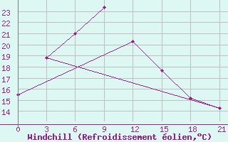 Courbe du refroidissement olien pour Xichang