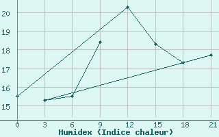 Courbe de l'humidex pour Syros