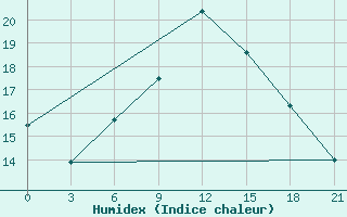 Courbe de l'humidex pour Mourgash