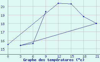 Courbe de tempratures pour Zhytomyr