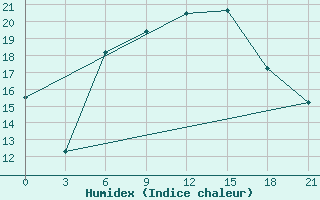 Courbe de l'humidex pour Benina