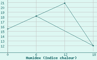 Courbe de l'humidex pour Padun