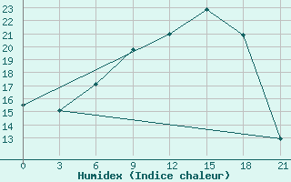 Courbe de l'humidex pour Tihvin