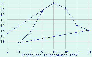 Courbe de tempratures pour Motokhovo