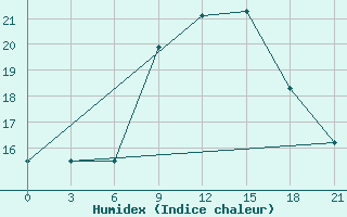 Courbe de l'humidex pour Mozyr