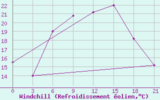 Courbe du refroidissement olien pour Mozyr