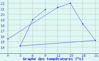 Courbe de tempratures pour Mozyr