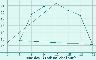 Courbe de l'humidex pour Chapaevo