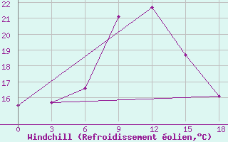 Courbe du refroidissement olien pour Silute