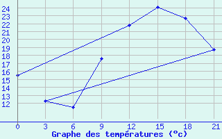 Courbe de tempratures pour Ghadames