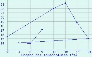 Courbe de tempratures pour Meknes