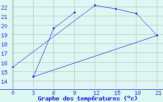 Courbe de tempratures pour Levitha