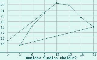 Courbe de l'humidex pour Livny