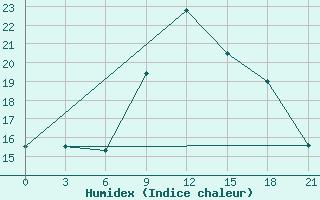 Courbe de l'humidex pour Elbayadh