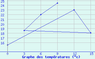 Courbe de tempratures pour Hanbogd