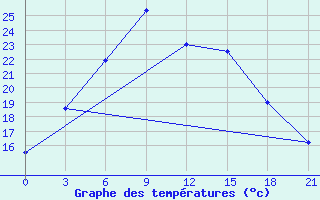 Courbe de tempratures pour Leninogorsk