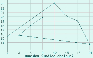 Courbe de l'humidex pour Ronchi Dei Legionari