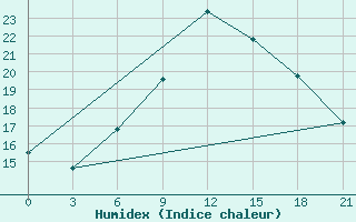 Courbe de l'humidex pour Nida